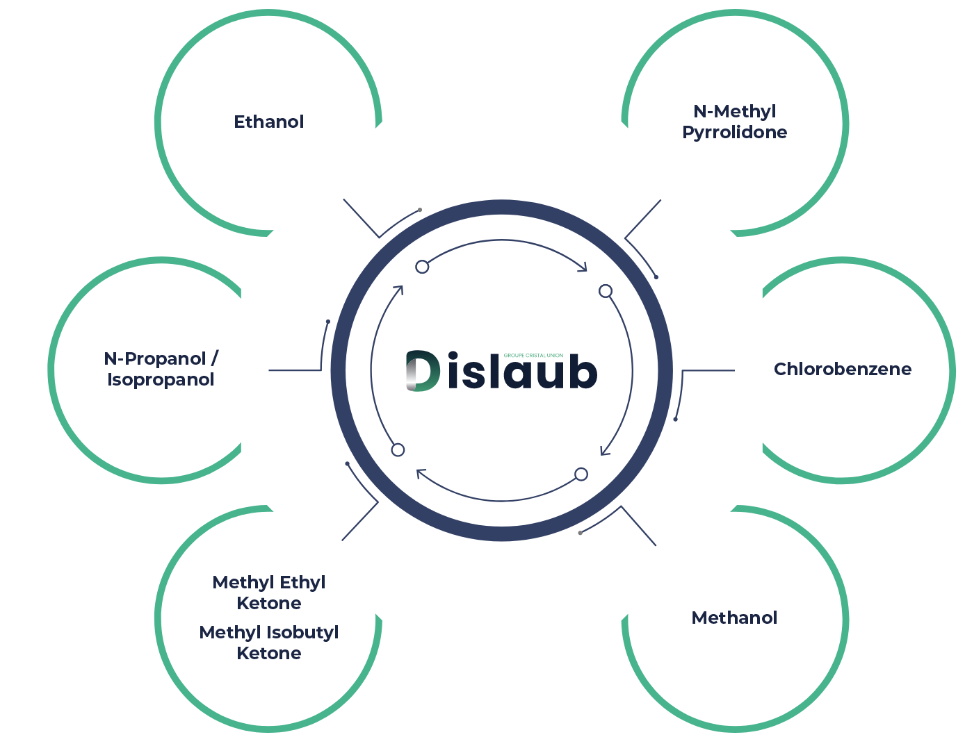 Dislaub maîtrise la régénération de nombreux solvants